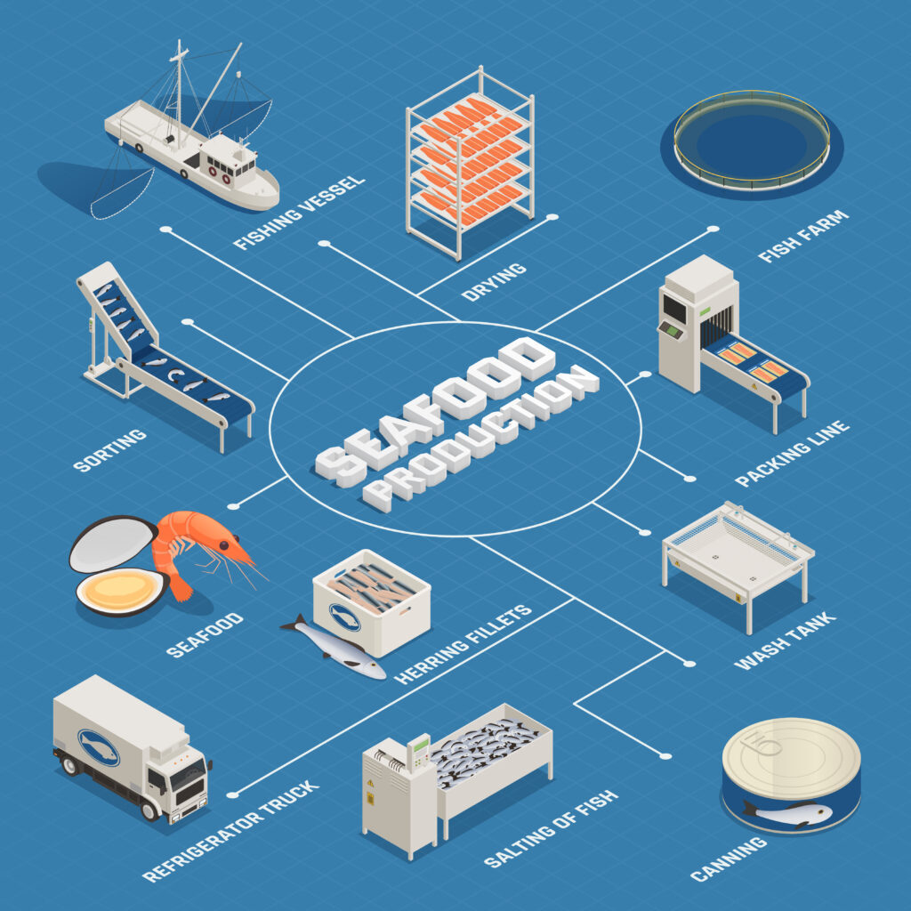 Fish industry seafood production isometric flowchart with isolated images of ready food items and factory equipment vector illustration